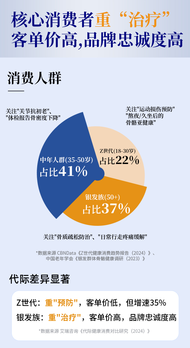 💰 掘金千亿级骨健康市场。🦴【膳力能骨胶原蛋白肽】。✨ 了不起的中国肽！。🚀 抢占近千亿蓝海市场。⏳ 920亿市场爆发在即，早布局者赢先机💰