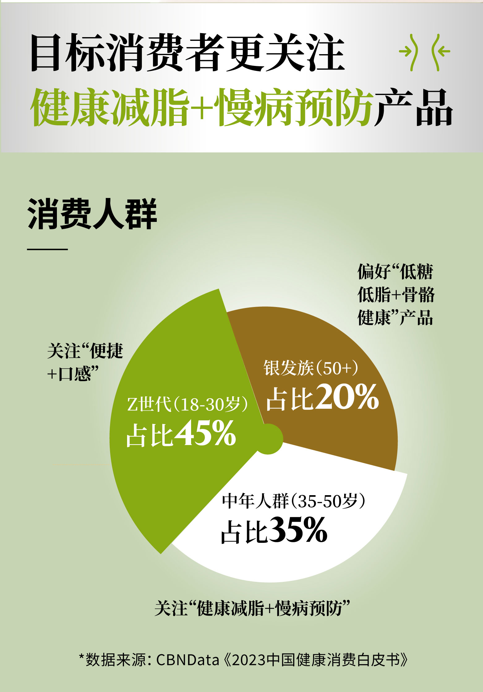 直击【减脂百亿市场】。政策利好+需求爆发，现在入局正当时！。形体膳食套餐，掉秤效果老猛了！