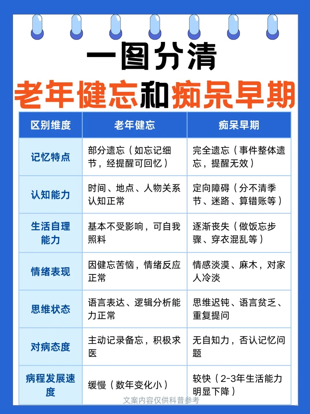 老年健忘🆚痴呆早期！一图看懂区别👇。家里老人总忘事？先别慌！可能是正常“老年健忘”，也可能是“痴呆”早期信号。。科学预防，主动干预是关键！元宝枫籽油，助力大脑年轻态~