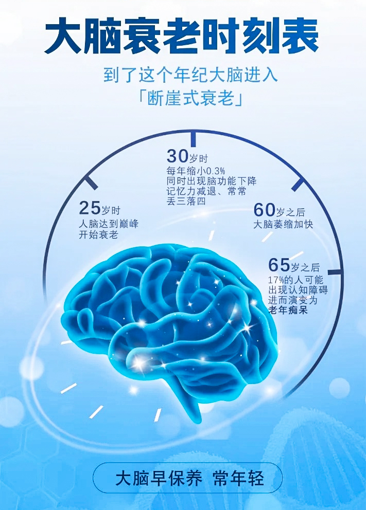 大脑衰老时刻表 🧠你了解吗？。25岁⚡ 脑力巅峰。30岁⚠️ 每年萎缩0.3%。60岁⬇️ 脑萎缩速度激增。65岁以上🧓 17%或将出现认知障。大脑年轻态！养护要趁早！！