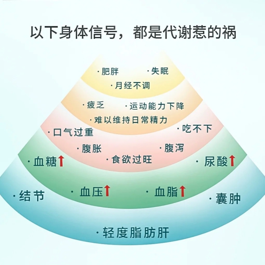 📢代谢是健康基石，早关注，早受益！。失眠乏力、腹胀口臭、月经紊乱…看似不相关，实则都是代谢失衡的信号！。✅ 根源养护很重要，科学调理代谢，逆转亚健康！