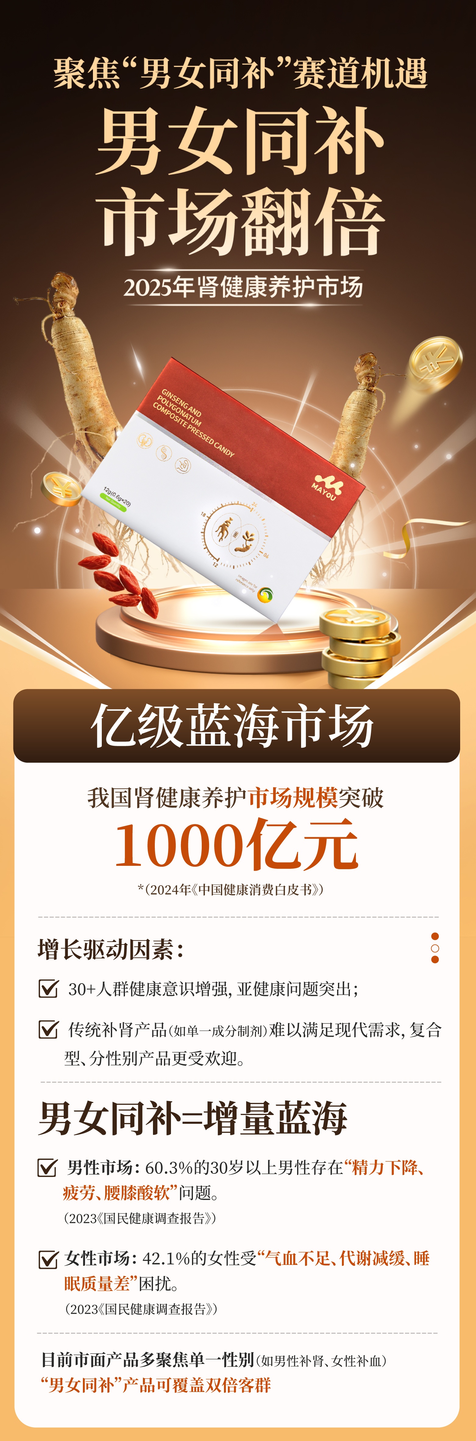 【重磅新品】贝康劲升级版🔥。 MAYOU.人参黄精复合压片糖果。✨ 聚焦“男女同补=增量蓝海”。💰 抢占千亿肾健康养护市场！。