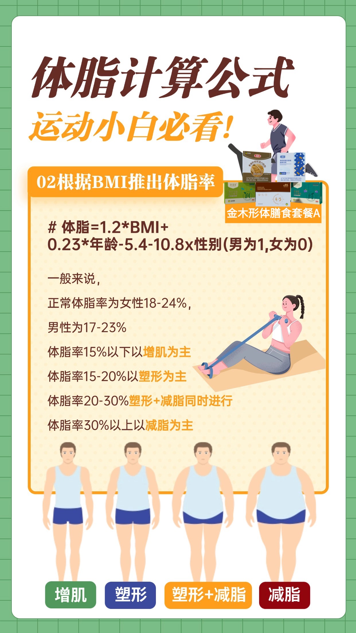 👀运动小白看过来！先算 BMI：体重 (kg)÷ 身高 (m)²，18.5-23.9 为健康值。再算体脂率：1.2×BMI+0.23× 年龄 - 5.4-10.8× 性别（男 1 女 0），女生 18%-24%、男生 17%-23% 为正常，记得结合生活方式综合评估哦✨ 合理减重，推荐金木集团形体膳食套餐 A，帮你科学管理体脂～保健食品不是药品，不能代替药物治疗。