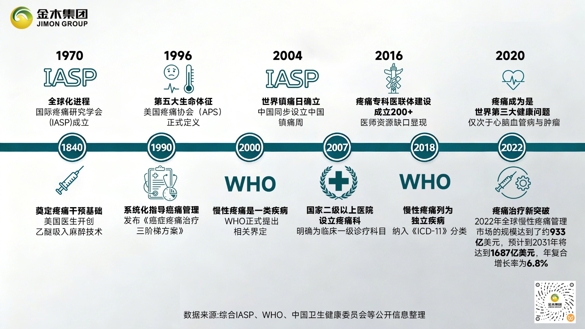 从 1970 年到未来：疼痛管理市场发展脉络，在回溯过往中明晰走向，于前瞻里把握趋势*本内容仅限微信朋友圈使用，抖音、视频号等平台慎用（注意平台发布规范）