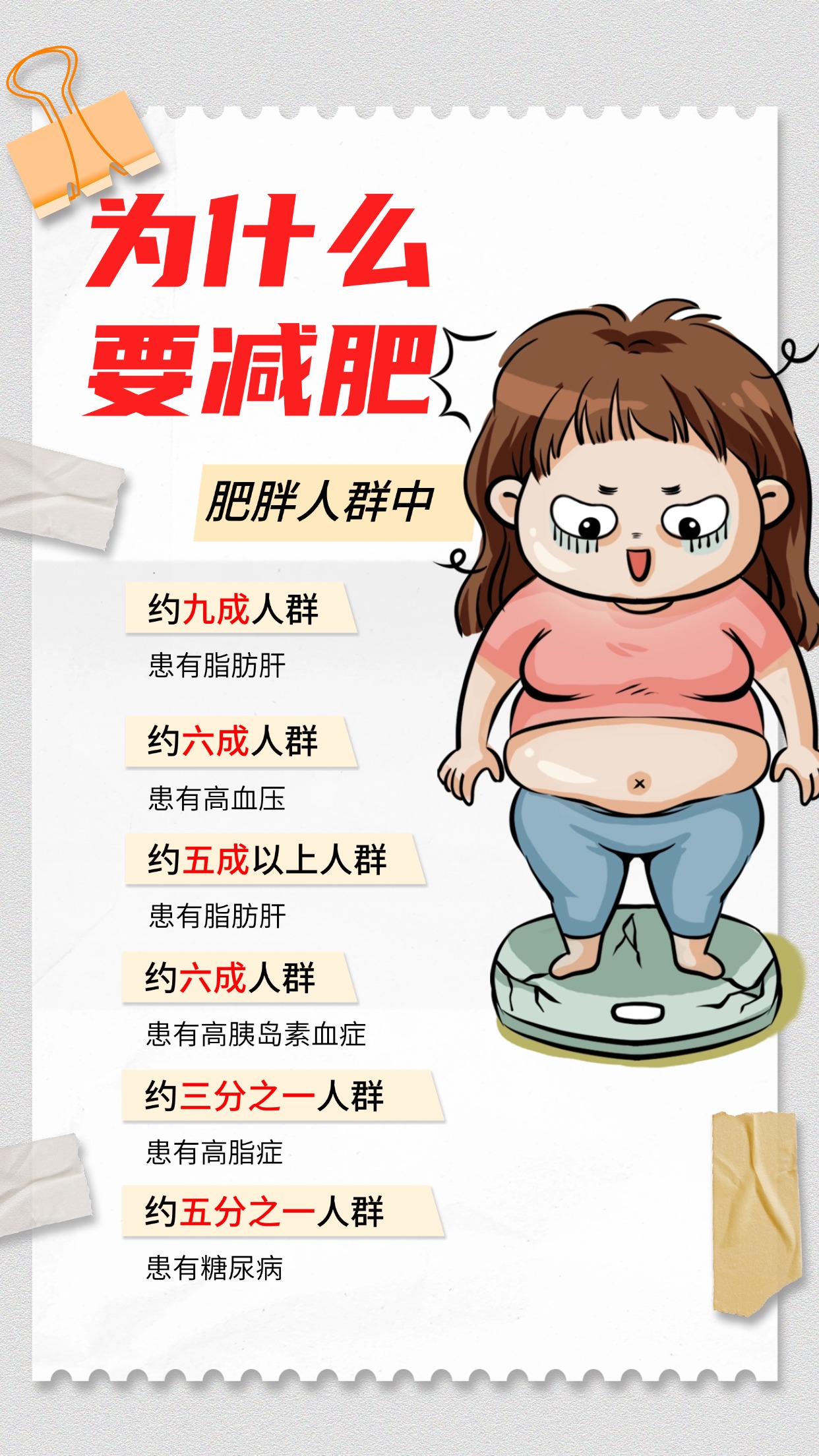 😱别忽视肥胖危害！超重 10 斤代谢差，20 斤伤脏腑，30 斤易三高，40 斤还会缩短寿命，肥胖人群九成脂肪肝、六成高血压… 还会增加抑郁、糖尿病、肿瘤等多种疾病风险⚠️ 为了健康，赶紧重视体重管理，动起来吧💪