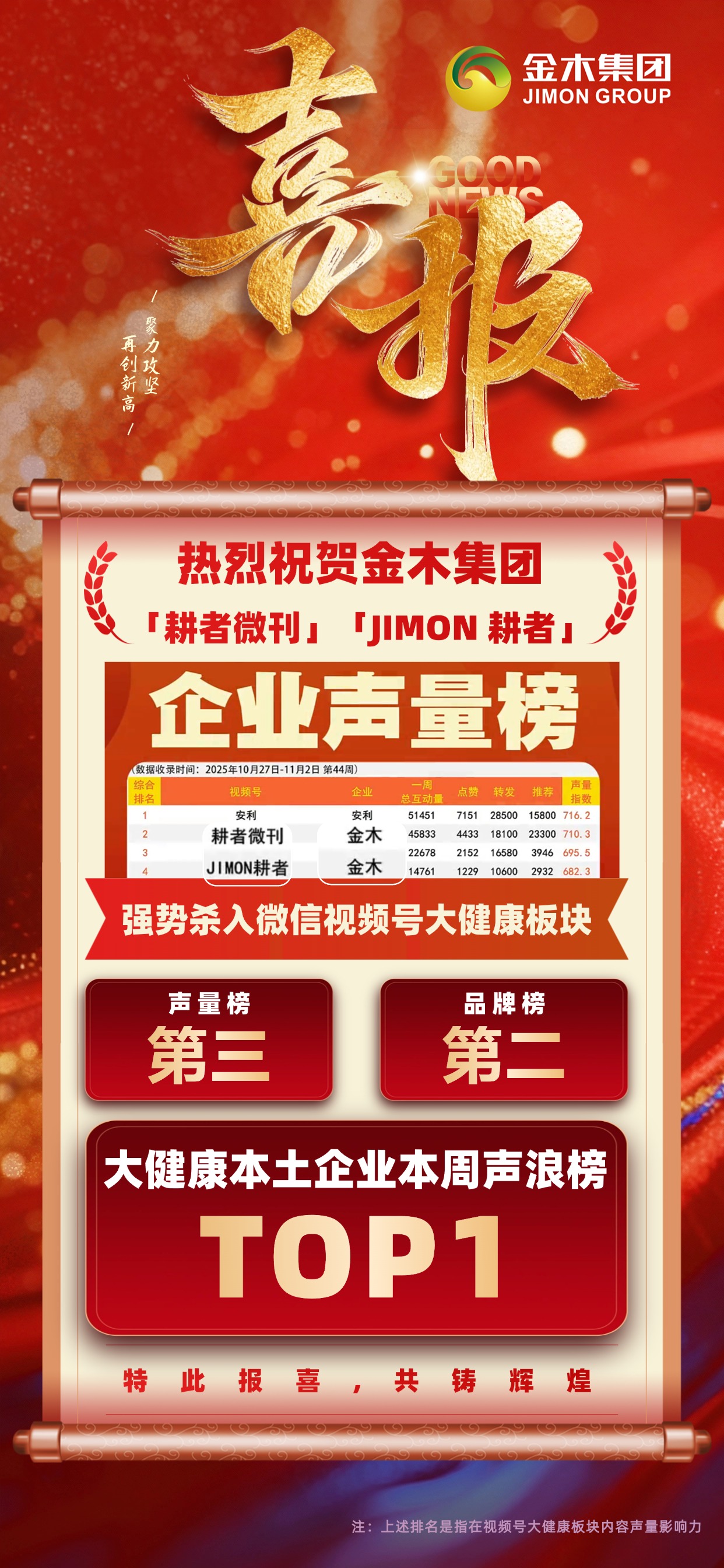 ✨金木集团「耕者微刊」「JIMON 耕者」，斩获微信视频号大健康板块声量榜第三、品牌榜第二，大健康本土企业本周声浪榜 TOP1✨