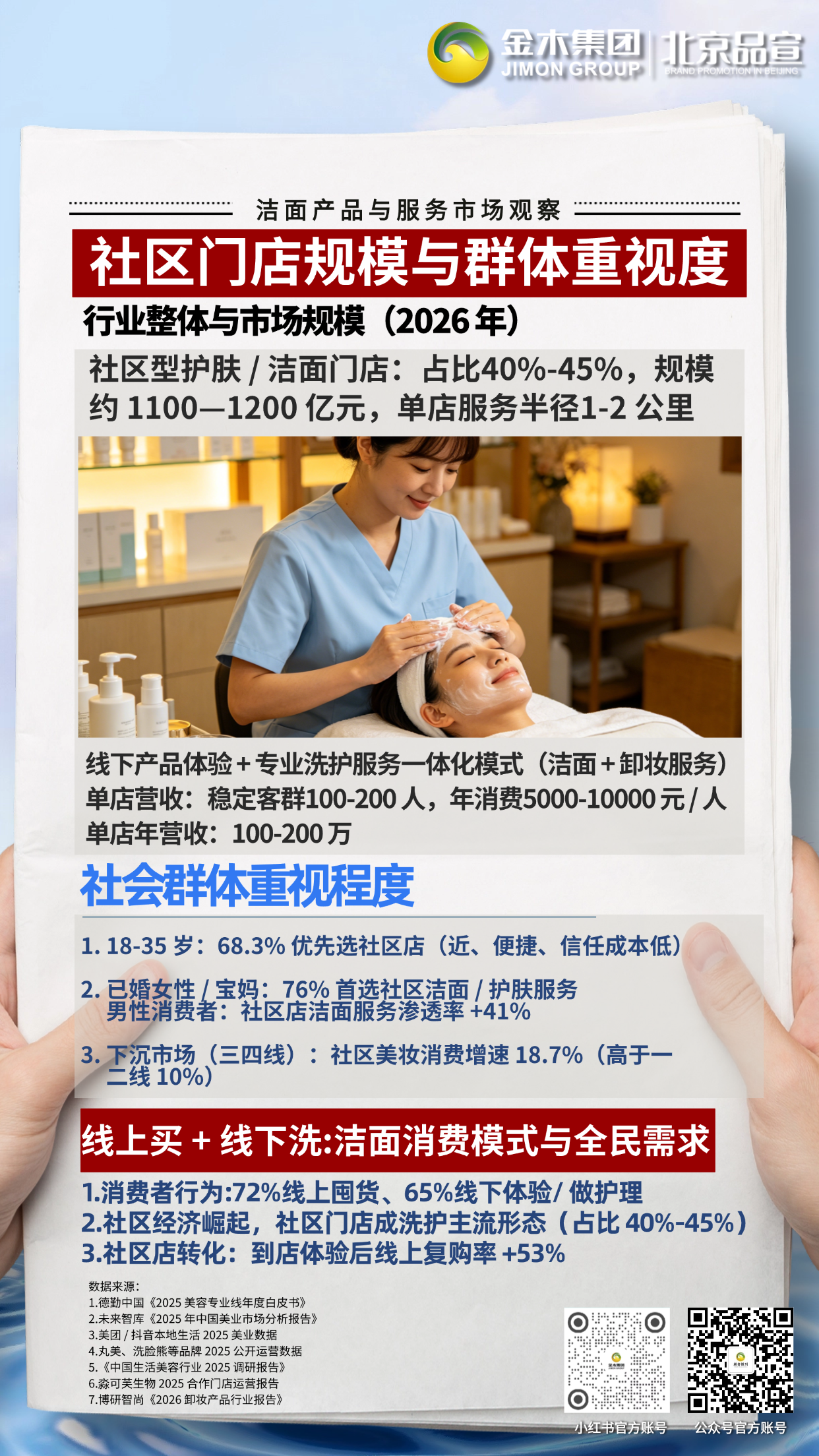 洁面护理升级，解锁行业发展新方向。2026 年面部清洁零售规模预计达 525 亿元，洁面消费已从 “女性适配” 走向全民需求，专业洗护一体化模式发展潜力大。72% 消费者线上囤货、65% 线下体验，男士客群占比近半。温和安全、舒缓保湿成首选，洗卸合一、场景化服务成为市场增长的核心驱动力。
