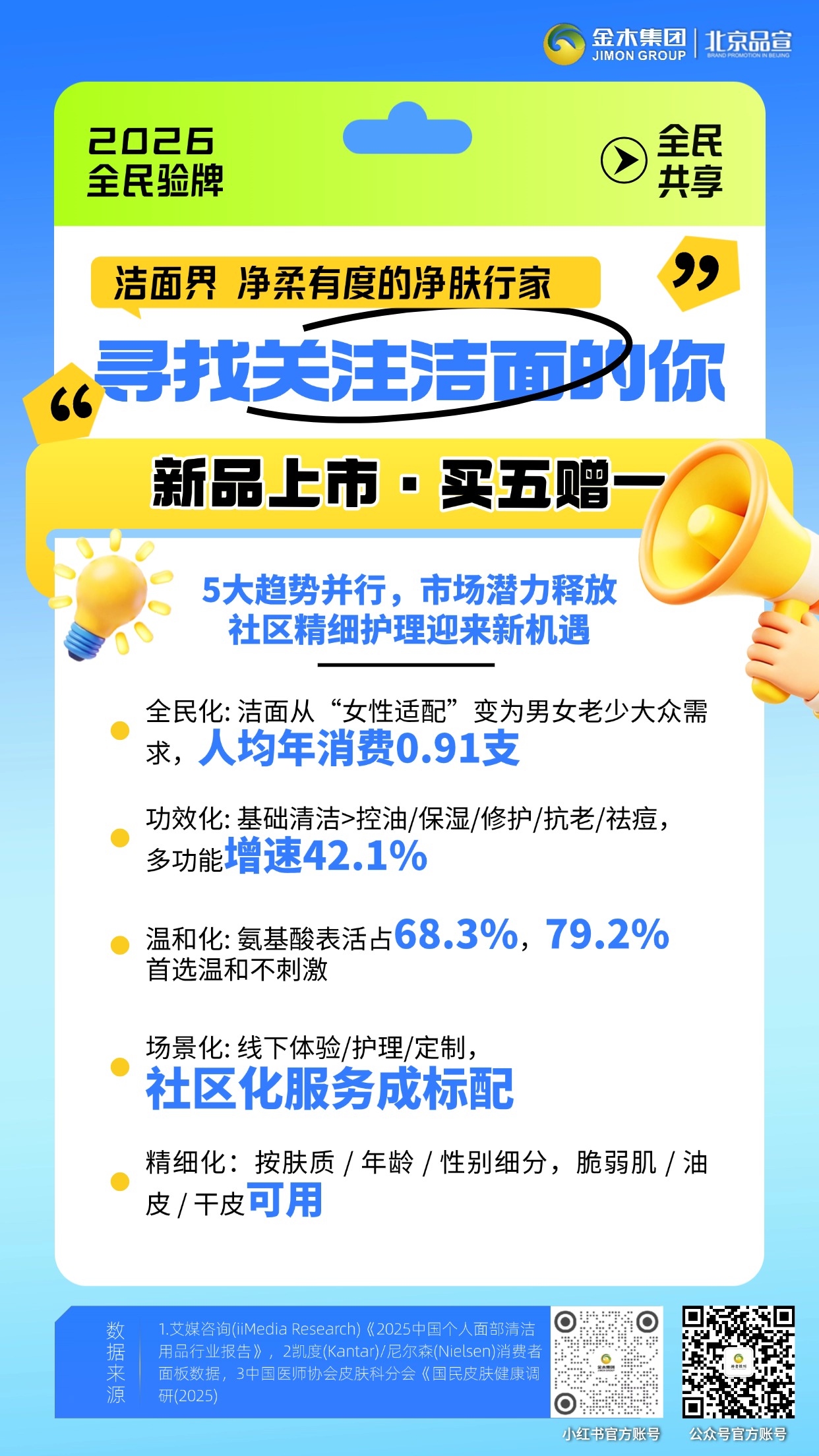 525 亿洁面卸妆市场 大众消费热门赛道。据行业数据，2026 年洁面 + 卸妆零售规模预计达 525 亿元，洁面已成为大众日常护理需求。男性客群占比近 50%，人均年购买 4.6 次，受众覆盖广泛，复购表现稳定，市场发展空间广阔。