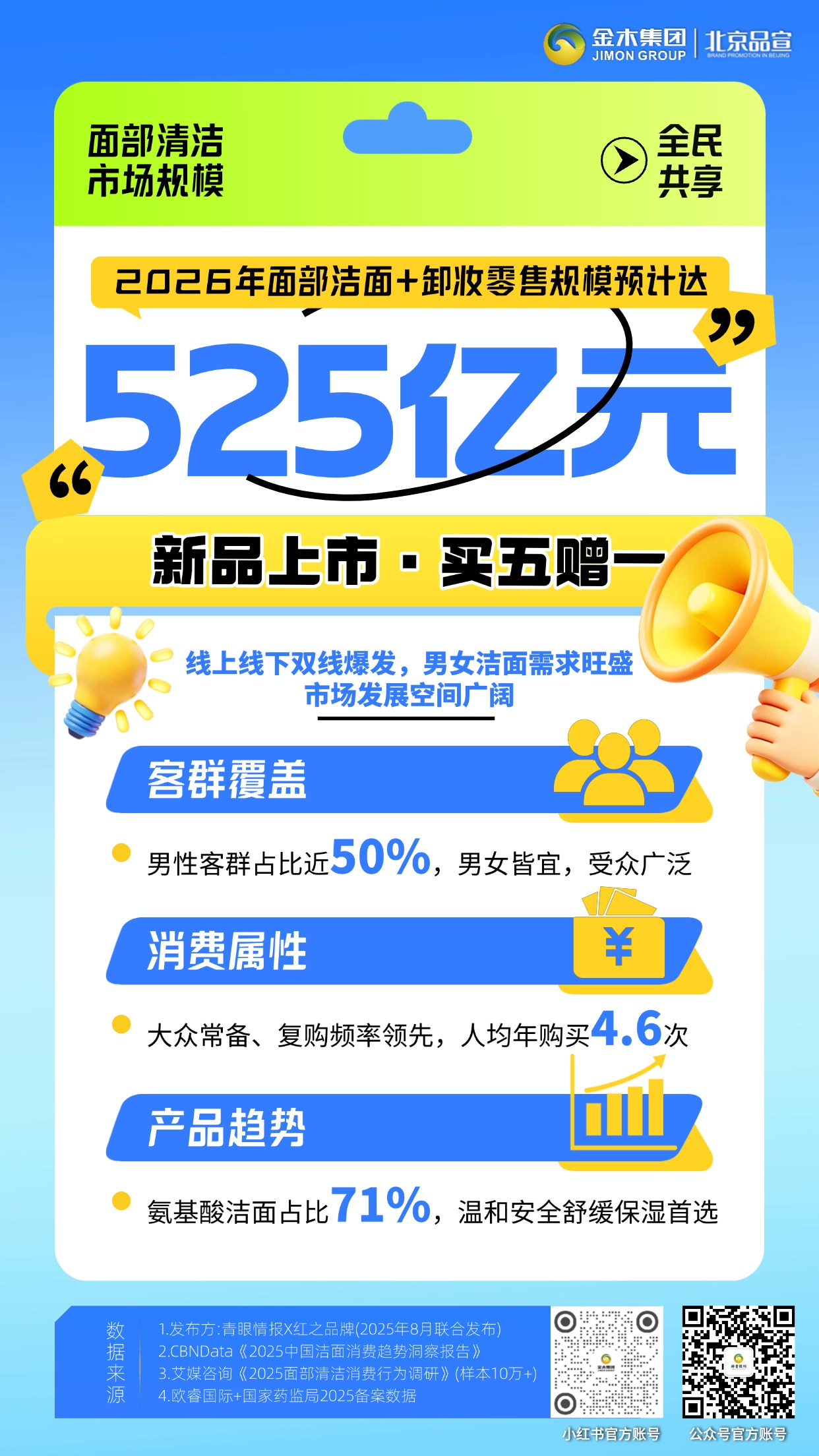 525 亿洁面卸妆市场 大众消费热门赛道。据行业数据，2026 年洁面 + 卸妆零售规模预计达 525 亿元，洁面已成为大众日常护理需求。男性客群占比近 50%，人均年购买 4.6 次，受众覆盖广泛，复购表现稳定，市场发展空间广阔。