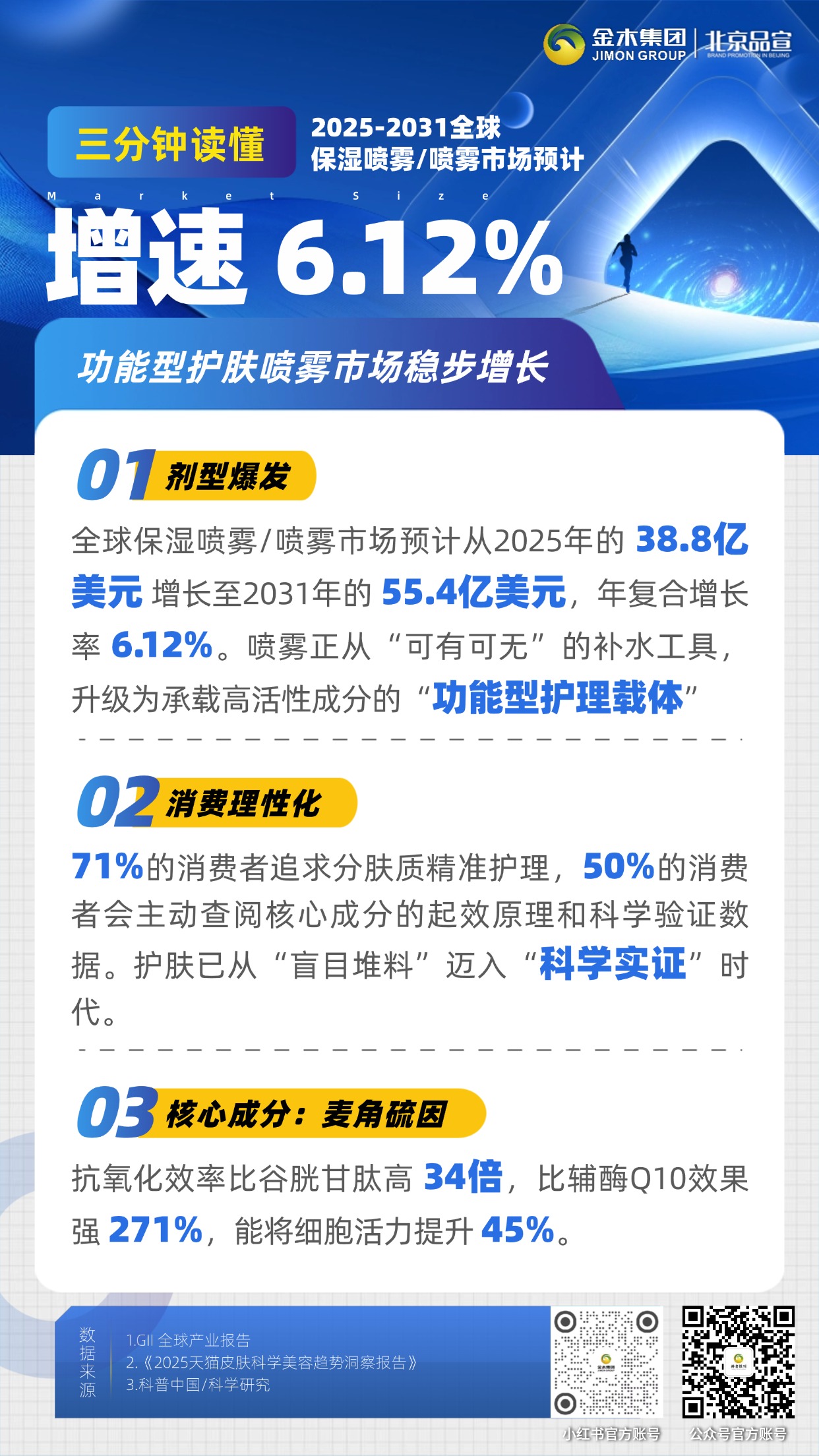 据欧睿咨询数据显示，中国抗皱紧致护肤市场规模超千亿元，科学护肤风口下，创业新机遇已至.选对方向少走弯路，解锁轻创业新可能.