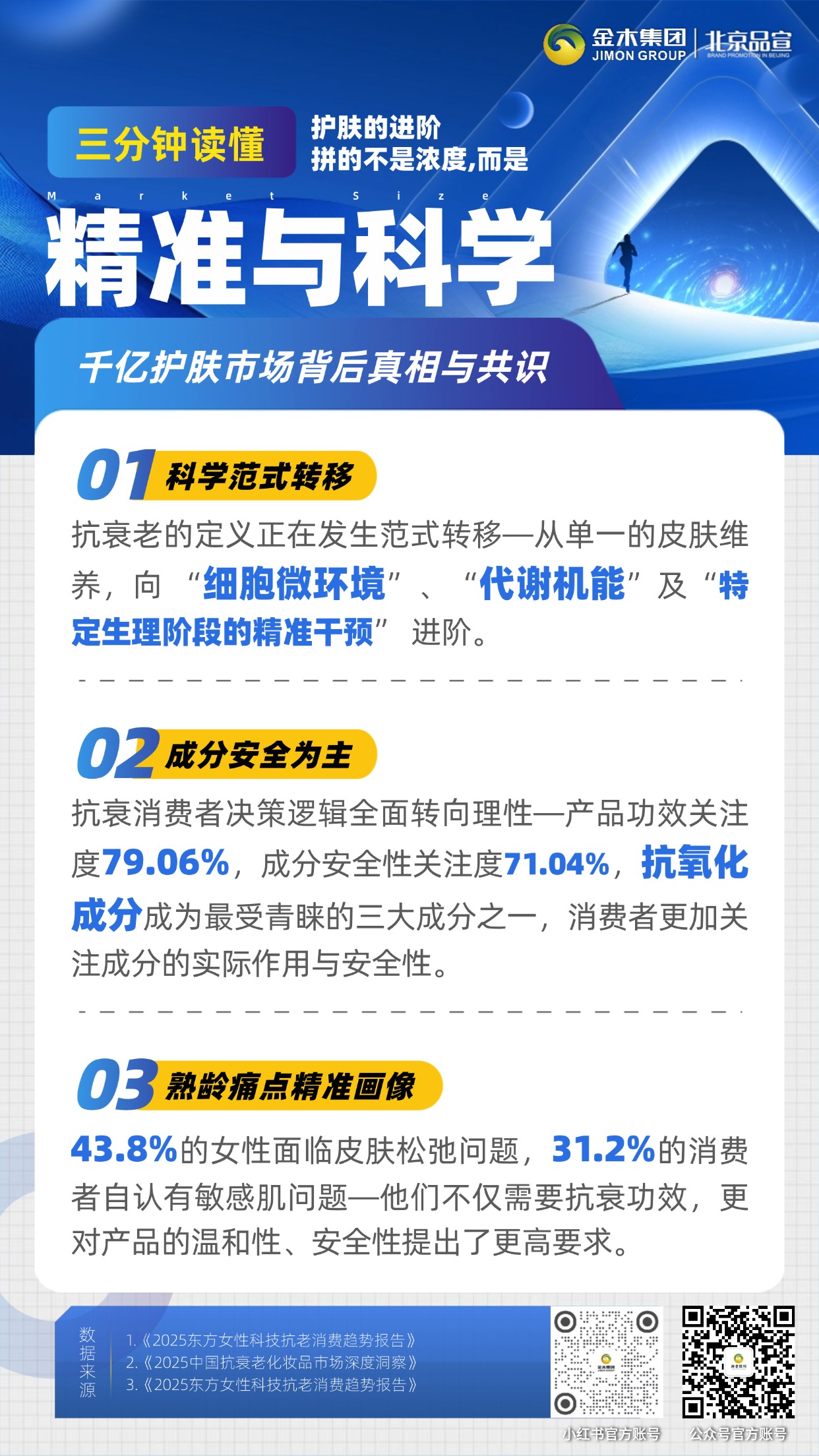 据欧睿咨询数据显示，中国抗皱紧致护肤市场规模超千亿元，科学护肤风口下，创业新机遇已至.选对方向少走弯路，解锁轻创业新可能.