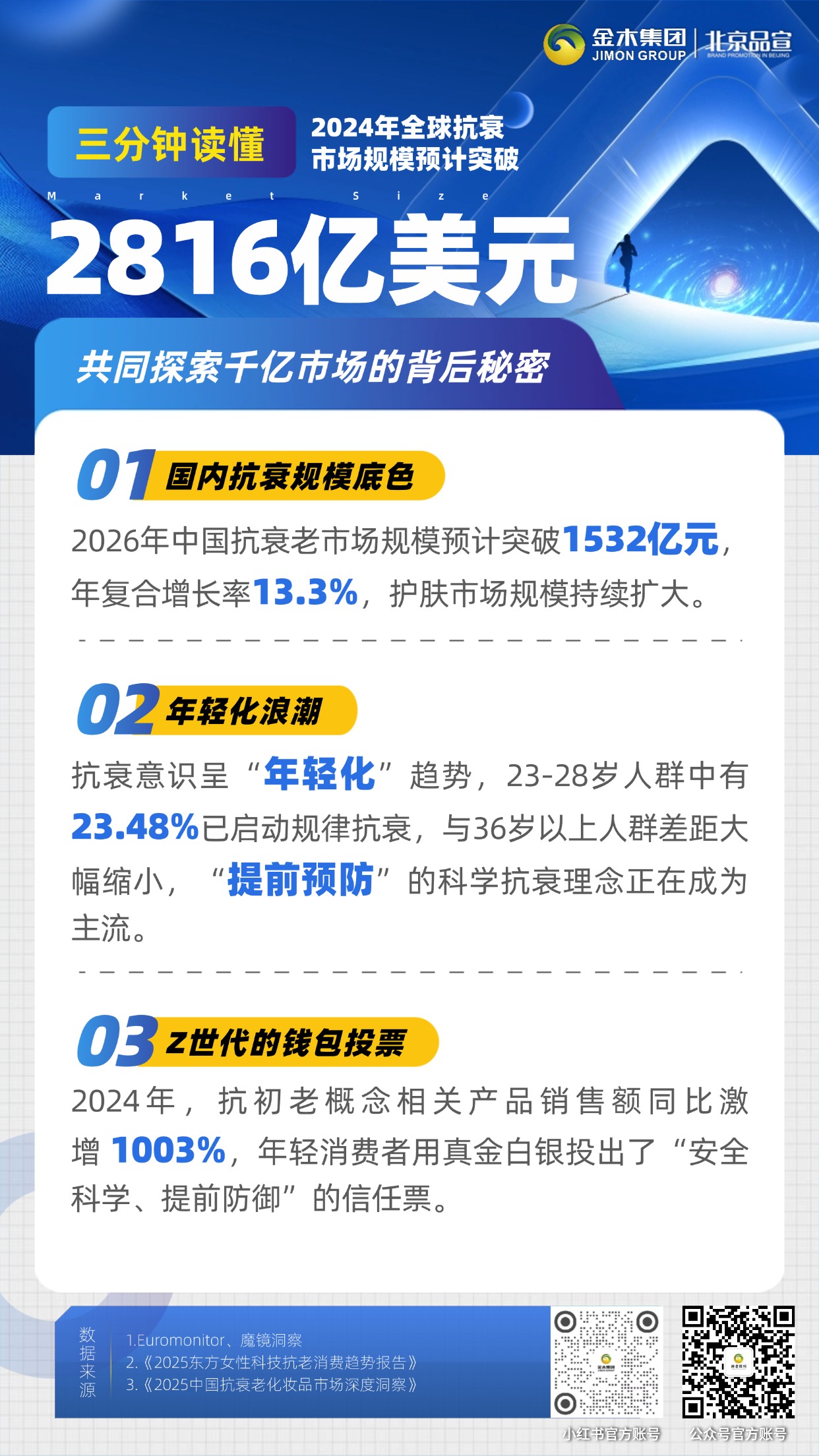 据欧睿咨询数据显示，中国抗皱紧致护肤市场规模超千亿元，科学护肤风口下，创业新机遇已至.选对方向少走弯路，解锁轻创业新可能.