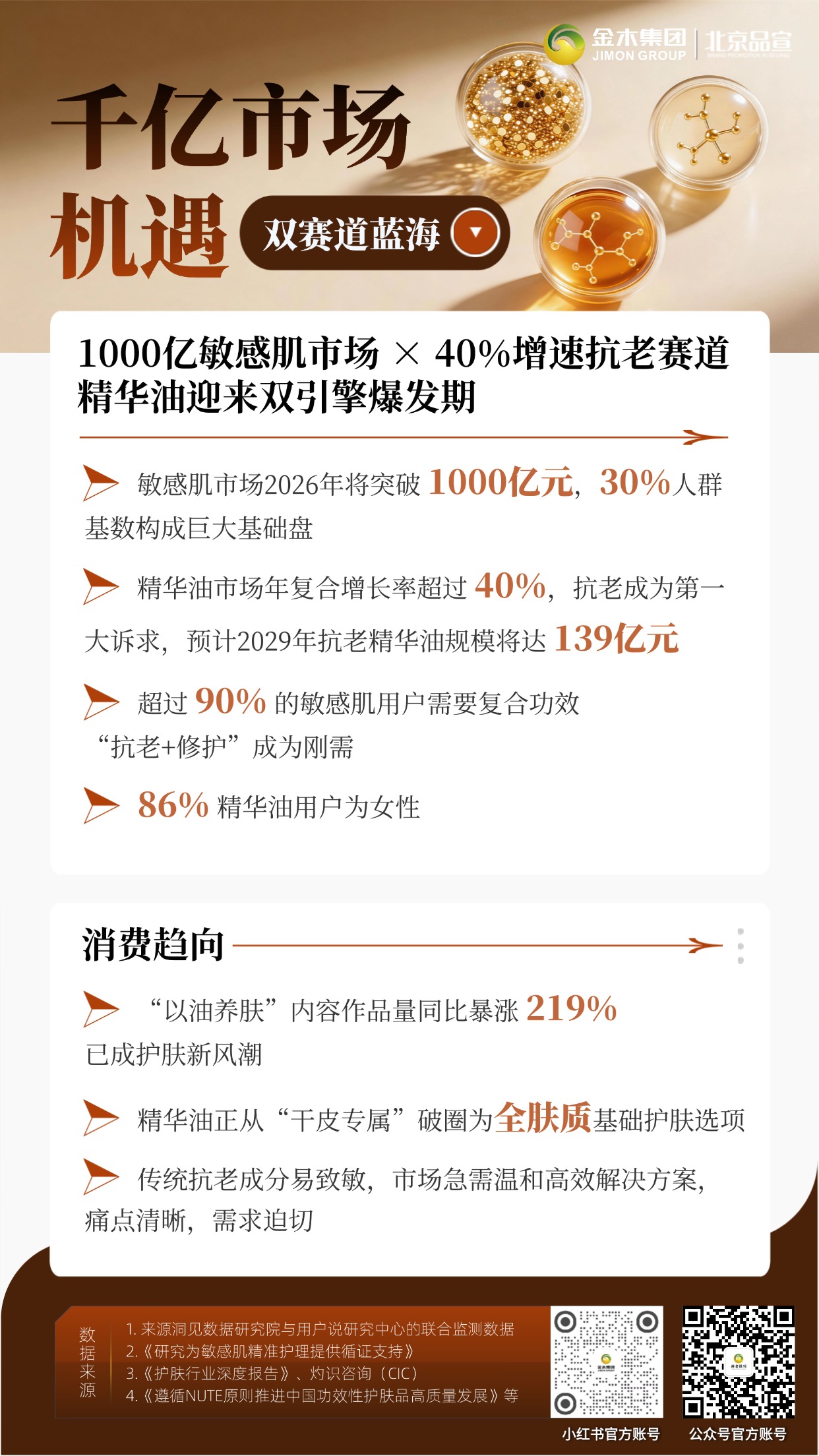 千亿市场机遇双蓝海赛道，抗老修护精华油增速迅猛，全肤质破圈需求旺盛。