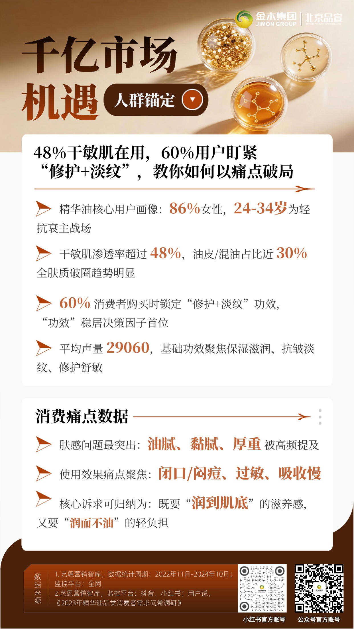 千亿市场机遇双蓝海赛道，抗老修护精华油增速迅猛，全肤质破圈需求旺盛。