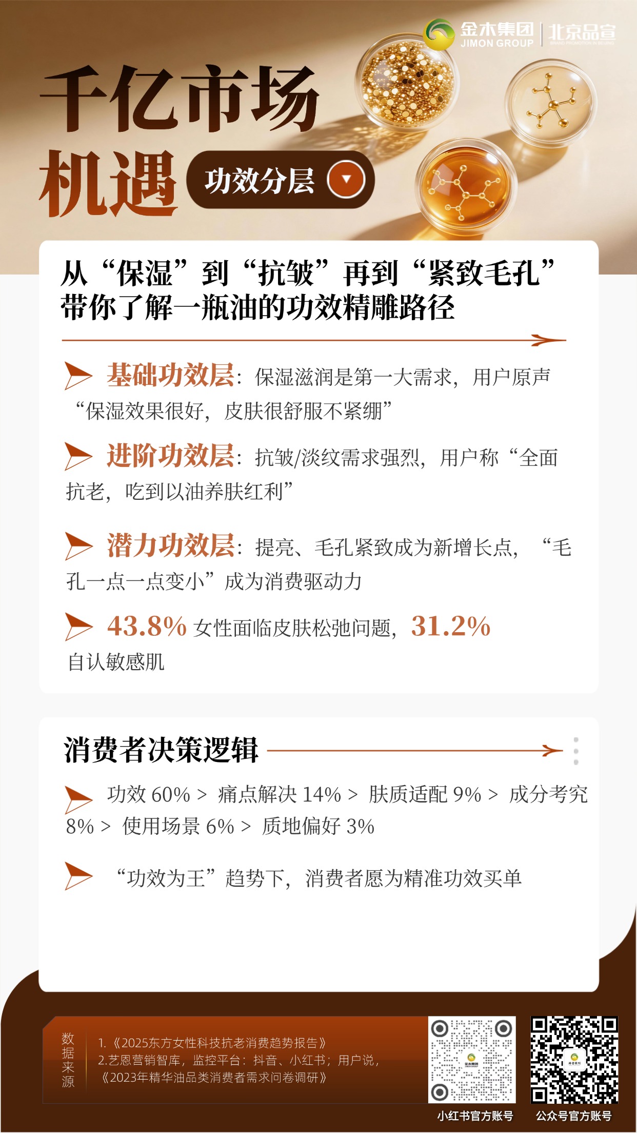 千亿市场机遇双蓝海赛道，抗老修护精华油增速迅猛，全肤质破圈需求旺盛。