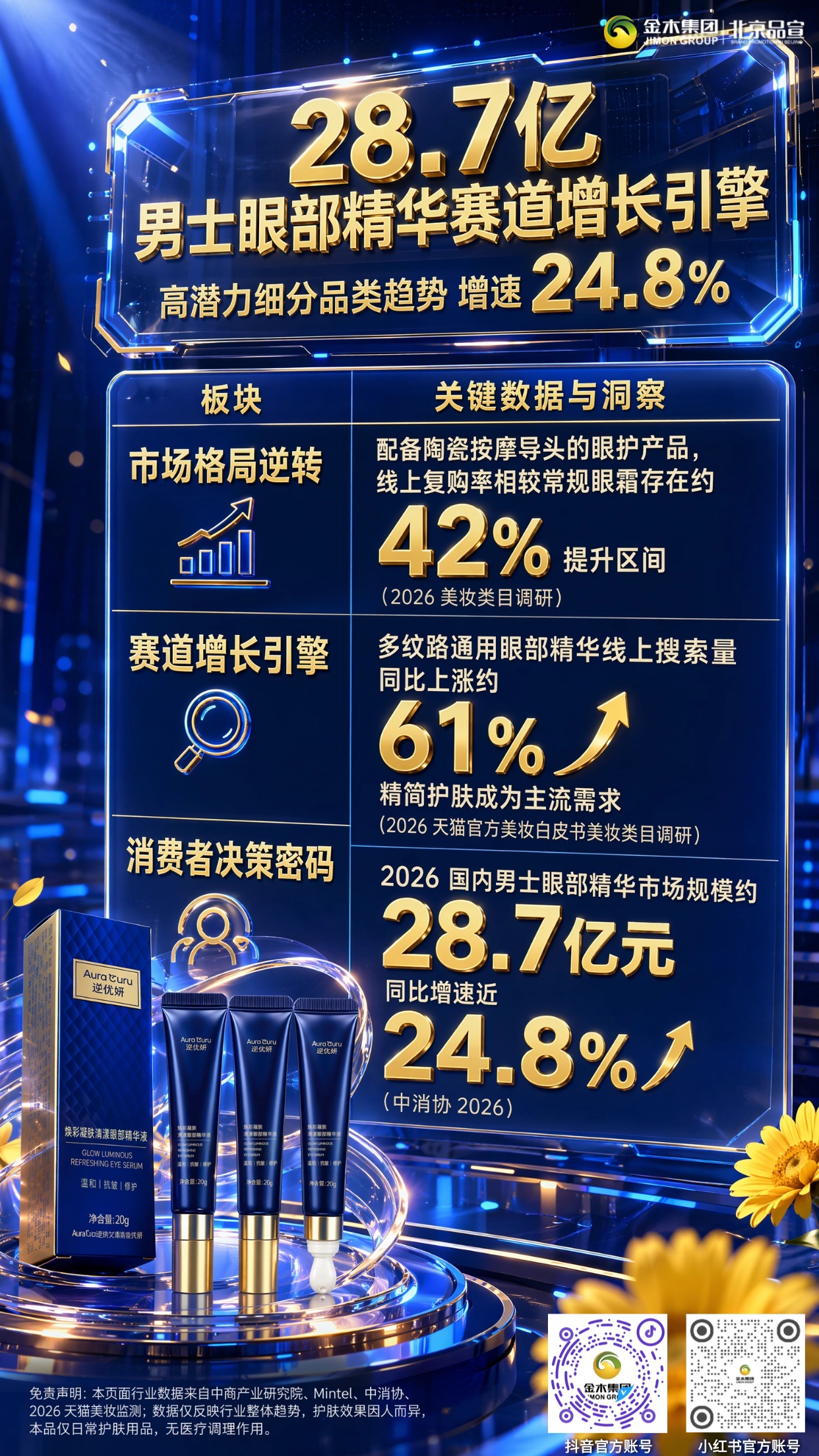 眼护蓝海市场扩容,洞察眼部护肤增量新赛道。1.🌐2026 眼护市场规模达 835 亿,年增速 13.5%。2.📈多效眼部精华销量涨幅约 37%,品类占比走高。3.👨男士眼精华赛道 28.7 亿,增速 24.8% 潜力突出。4.🧴陶瓷按摩头款复购率提升 42%,更受青睐。5.👥25-35 岁为核心客群,73.6% 偏爱多效单品。6.💧超六成消费者选购优先温和配方,呵护脆弱眼周。⚠️免责提示:文中行业数据仅供参考,仅客观展示市场趋势,不构成产品购买建议;