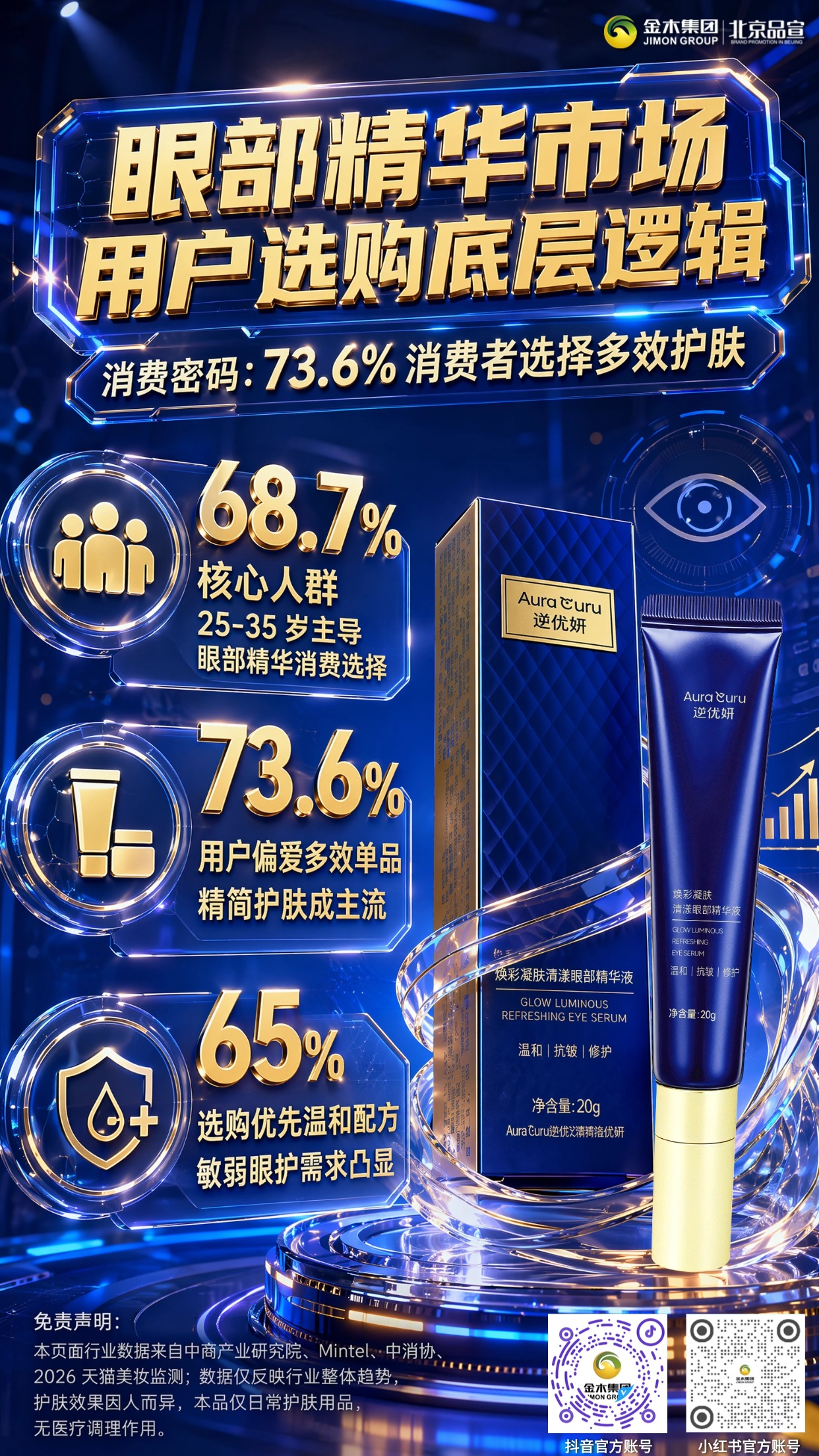 眼护蓝海市场扩容,洞察眼部护肤增量新赛道。1.🌐2026 眼护市场规模达 835 亿,年增速 13.5%。2.📈多效眼部精华销量涨幅约 37%,品类占比走高。3.👨男士眼精华赛道 28.7 亿,增速 24.8% 潜力突出。4.🧴陶瓷按摩头款复购率提升 42%,更受青睐。5.👥25-35 岁为核心客群,73.6% 偏爱多效单品。6.💧超六成消费者选购优先温和配方,呵护脆弱眼周。⚠️免责提示:文中行业数据仅供参考,仅客观展示市场趋势,不构成产品购买建议;