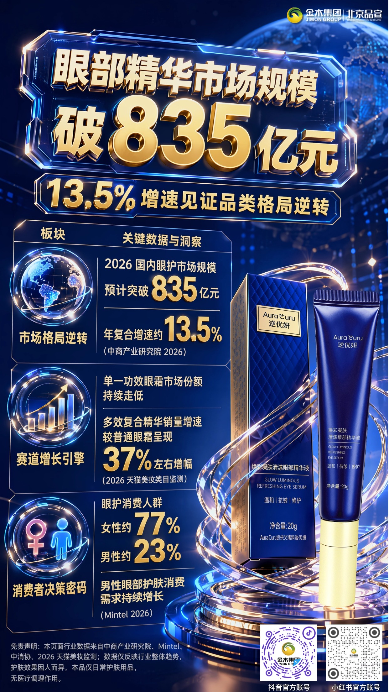 眼护蓝海市场扩容,洞察眼部护肤增量新赛道。1.🌐2026 眼护市场规模达 835 亿,年增速 13.5%。2.📈多效眼部精华销量涨幅约 37%,品类占比走高。3.👨男士眼精华赛道 28.7 亿,增速 24.8% 潜力突出。4.🧴陶瓷按摩头款复购率提升 42%,更受青睐。5.👥25-35 岁为核心客群,73.6% 偏爱多效单品。6.💧超六成消费者选购优先温和配方,呵护脆弱眼周。⚠️免责提示:文中行业数据仅供参考,仅客观展示市场趋势,不构成产品购买建议;