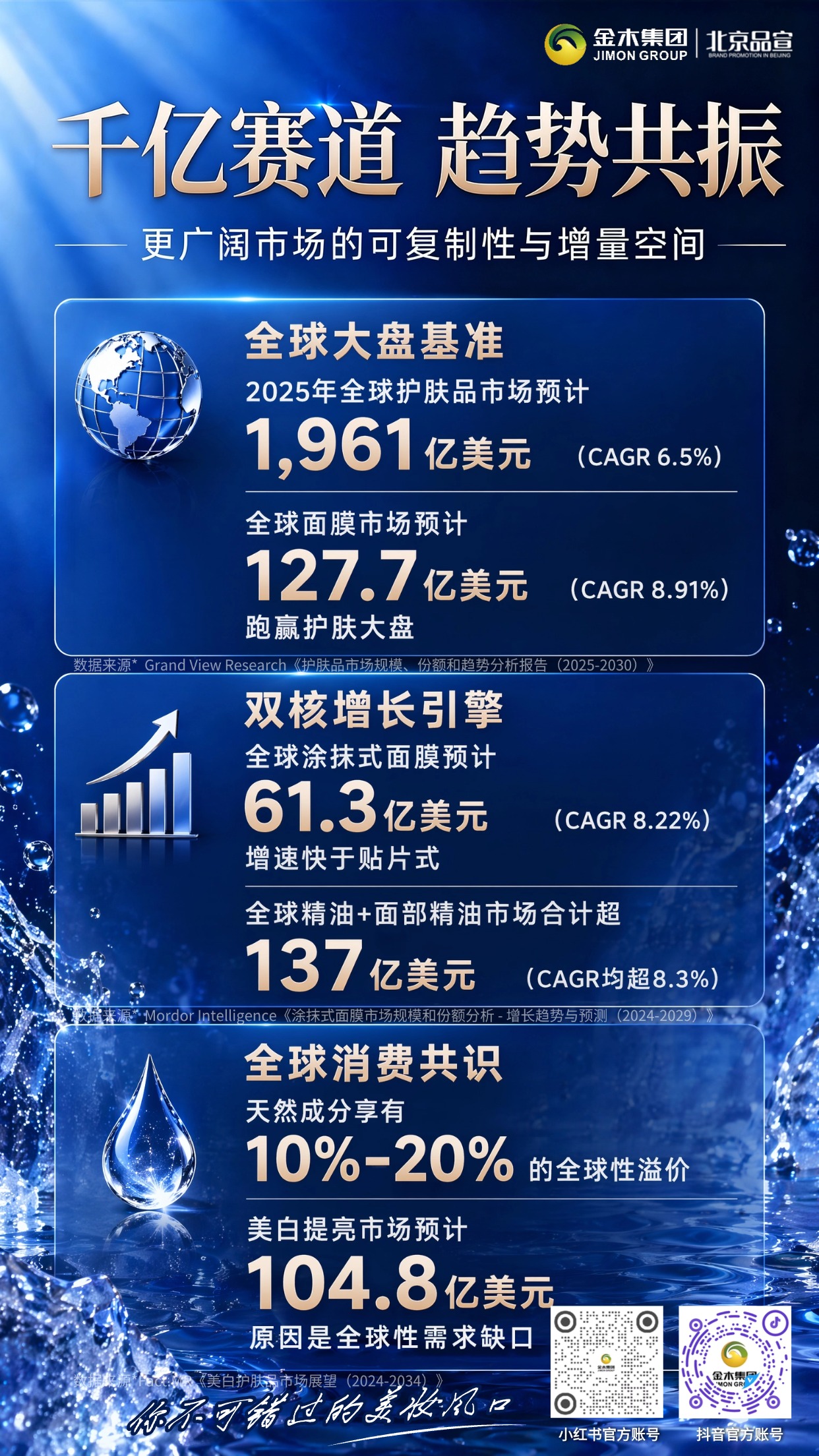 掘金涂抹面膜千亿蓝海,把握精油护肤增长风口。1. 🧴逆优妍按摩面膜温和适配敏肌,依托集团实力主打提亮护理。。2. 🌍全球护肤市场扩容,面膜、精油细分赛道增速优于行业大盘。。3. 💧国内面膜市场达 680 亿,涂抹面膜已成市场主流增长品类。。4. ✨亚洲女性存在暗沉困扰,消费者愿意为精油护肤支付溢价。。5. 📈海内外双重增长红利加持,精油涂抹面膜是优质美妆创业赛道。