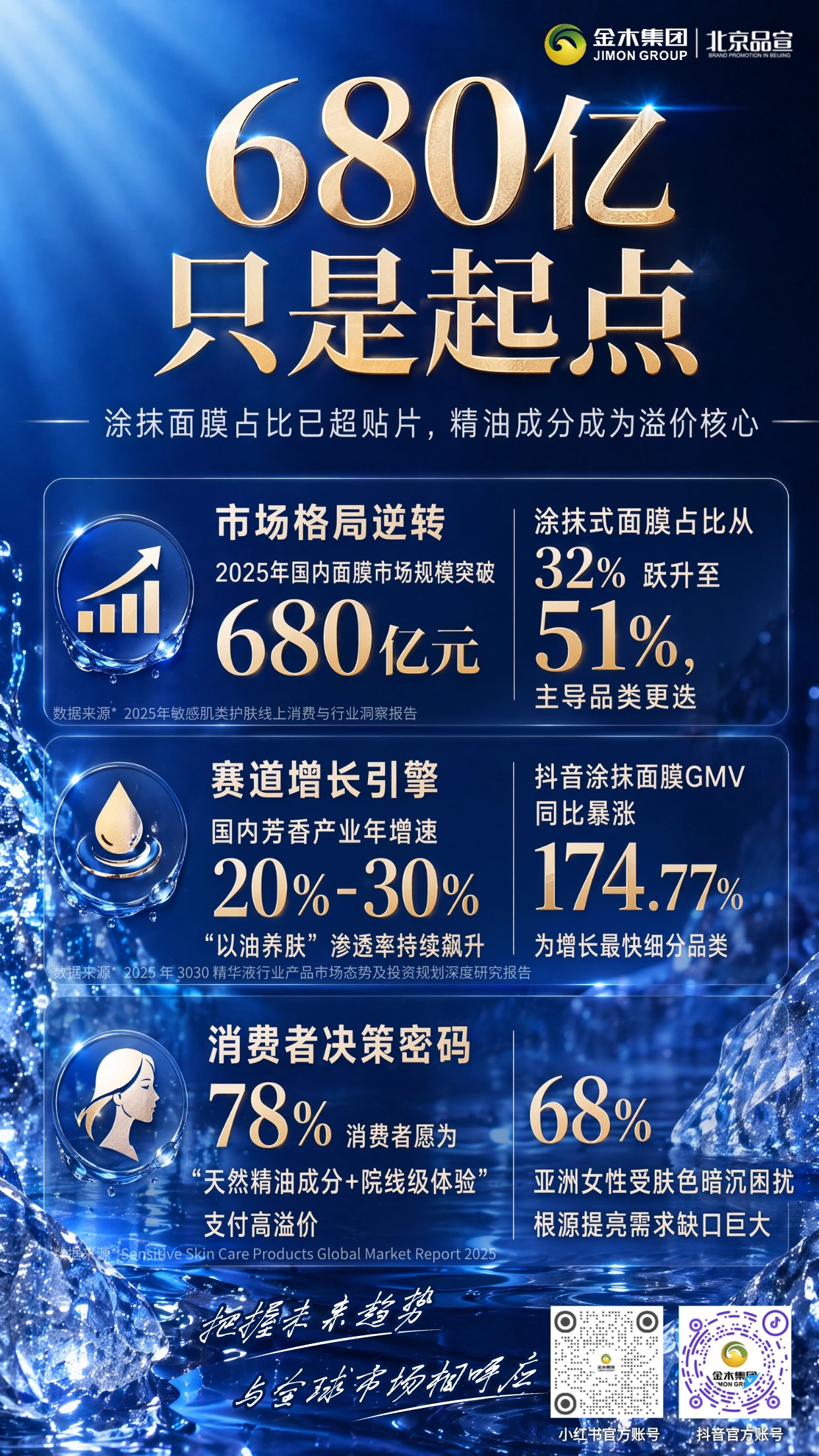 掘金涂抹面膜千亿蓝海,把握精油护肤增长风口。1. 🧴逆优妍按摩面膜温和适配敏肌,依托集团实力主打提亮护理。。2. 🌍全球护肤市场扩容,面膜、精油细分赛道增速优于行业大盘。。3. 💧国内面膜市场达 680 亿,涂抹面膜已成市场主流增长品类。。4. ✨亚洲女性存在暗沉困扰,消费者愿意为精油护肤支付溢价。。5. 📈海内外双重增长红利加持,精油涂抹面膜是优质美妆创业赛道。