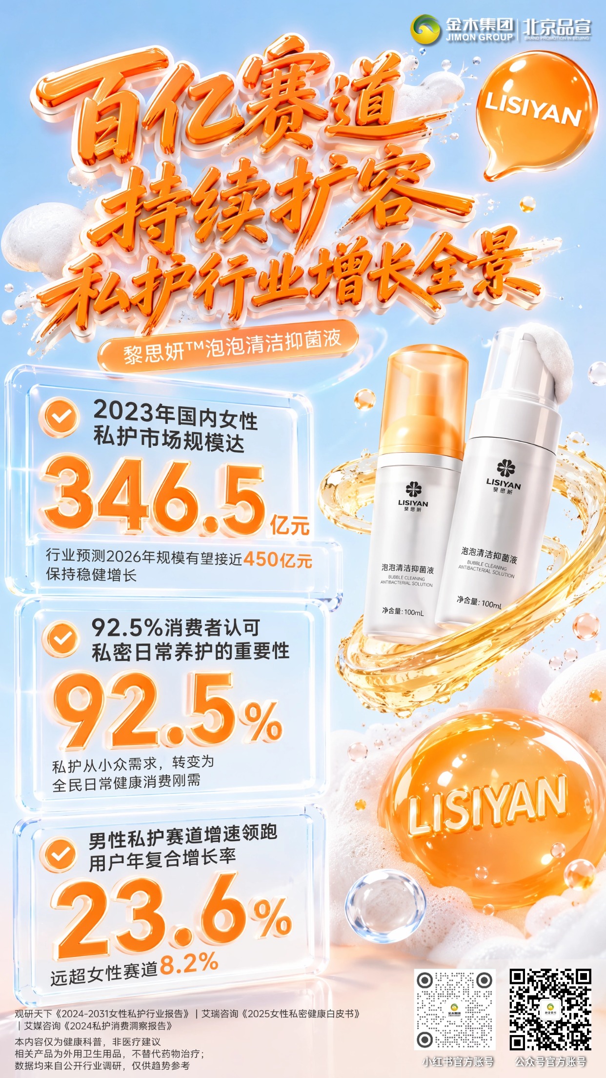 百亿赛道持续扩容|私护行业增长全景。✅📈 2023 年国内女性私护市场规模达 346.5 亿元。📊行业预测 2026 年规模有望接近 450 亿元,保持稳健增长。✅💡 92.5% 消费者认可私密日常养护的重要性。✨私护从小众需求,转变为全民日常健康消费刚需。✅🚀 男性私护赛道增速领跑。📈用户年复合增长率 23.6%,远超女性赛道 8.2%