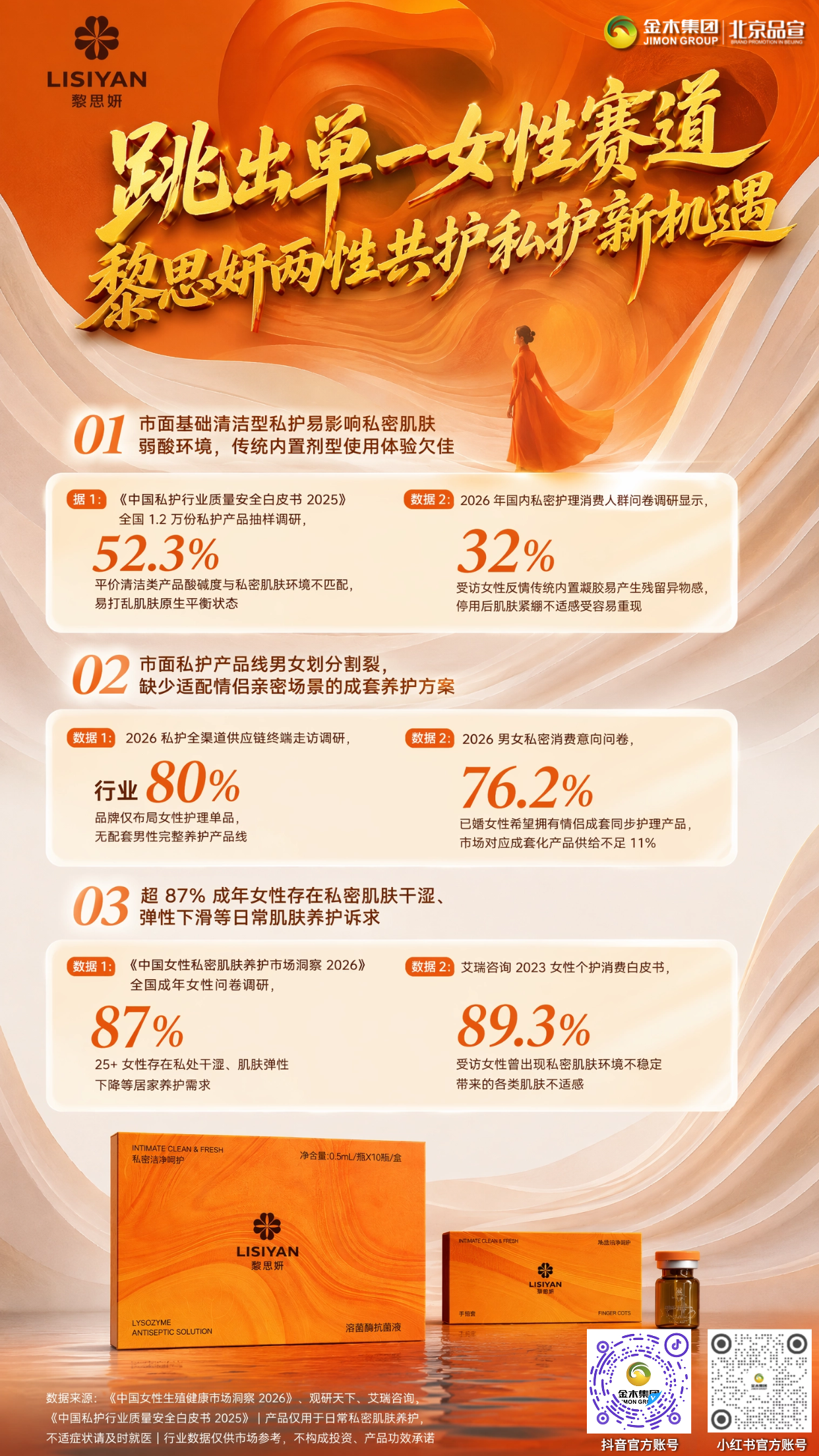 黎思妍两性精致私护深耕行业挖掘市场全新发展机遇。1📈女性私护市场持续扩容，2030 年行业规模有望突破 600 亿。2🧑男性私护年均增速 18.7%，相关细分赛道发展空间广阔。3🧴养护凝胶品类增速 28%-32.5%，用户回购表现稳定可观。4🔍当前行业产品男女分区单一，情侣成套养护方案较少。5💛黎思妍两性同步养护方案，适配多元人群护理需求。行业数据仅作市场趋势参考，不构成投资、功效承诺；肌肤不适请及时就医