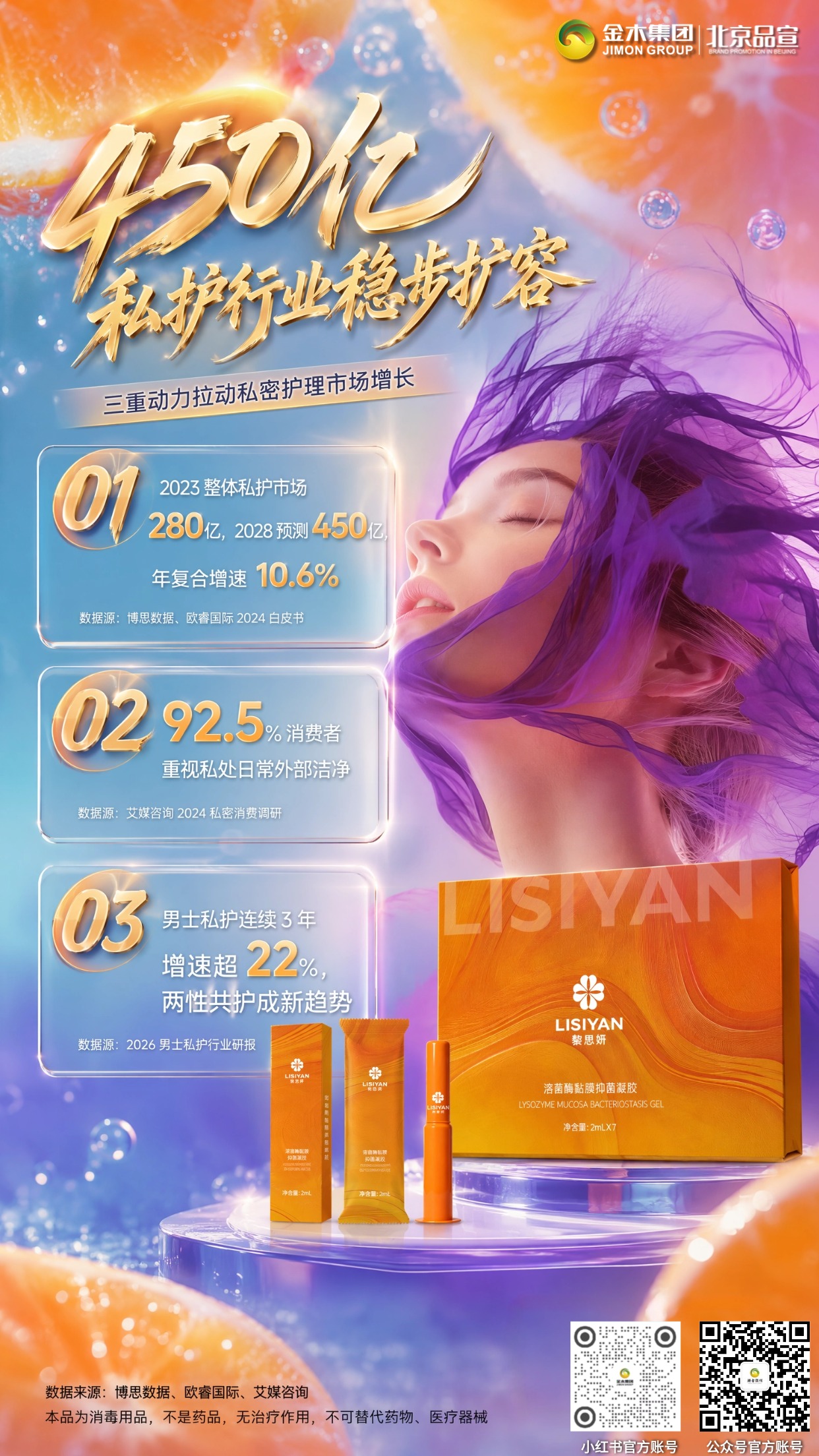 私护赛道高速增长✨两性家庭共护迎来新风口。市场规模稳步扩容📈。女性私护向千亿迈进💎。男士私护年增速 22.7%🚀。70% 消费者优选温和抑菌款🍊。家庭私护搜索量 3 年涨 189%📊。直播渠道销量表现突出🌟。抓住行业红利抢占商机💫。整体私护年复合增速 10.6%📈。18‑35 岁女性消费占比 76%💛。男士私护连续 3 年高增长✨。大众重视私处日常洁净🧴。电商直播渠道占比 67%💥。把握趋势掘金潜力赛道💎。📑数据来源：博思数据、欧睿国际、艾媒咨询、中研普华、艾瑞咨询、2026 男士私护报告、艾瑞咨询、抖音品类监测、艾媒咨询。⚠免责：本品为消毒用品，不是药品，无治疗作用，不可替代药物、医疗器械。