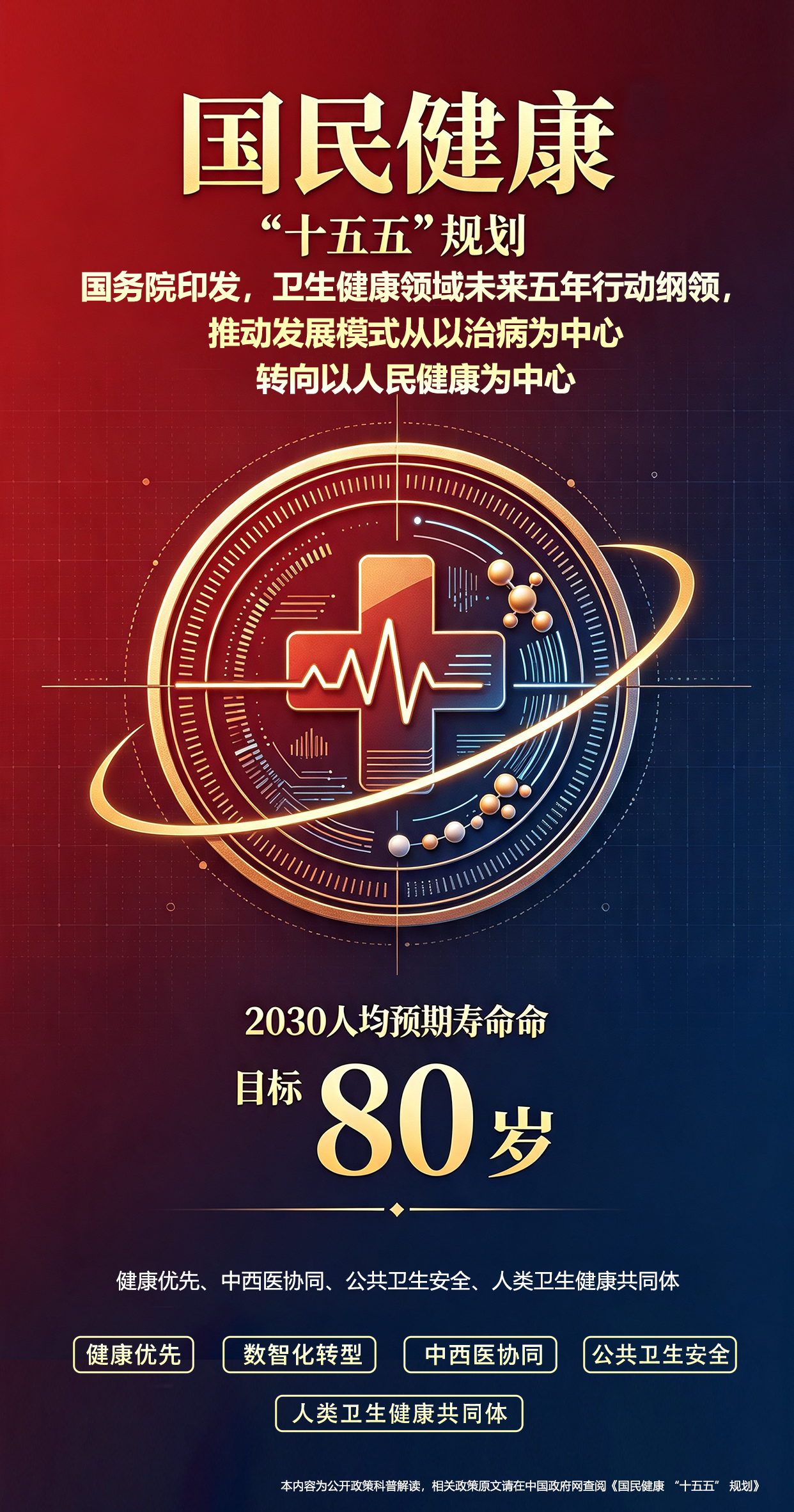 📌干货|读懂国民健康 “十五五” 顶层规划📌读懂国民健康 “十五五” 顶层规划，看清未来五年大健康发展变革📢 四大核心转变清晰指明发展方向：🔎 被动治疗➡主动健康管理💡 互联网医疗➡AI 赋能健康全产业链🏥 规模扩张➡提质增效、资源下沉基层📖 碎片化服务➡整合型医防融合📢 主动健康发展新阶段稳步到来🌱。【免责声明】。本文内容仅基于公开发布政策进行客观趋势科普分析，所有观点仅供信息参考，不作为医疗诊疗建议、投资决策依据、项目合作承诺。 相关政策权威原文请登录中国政府网检索查阅《国民健康 “十五五” 规划》。请勿直接将政策导向与商品功效、创业收益强行关联。