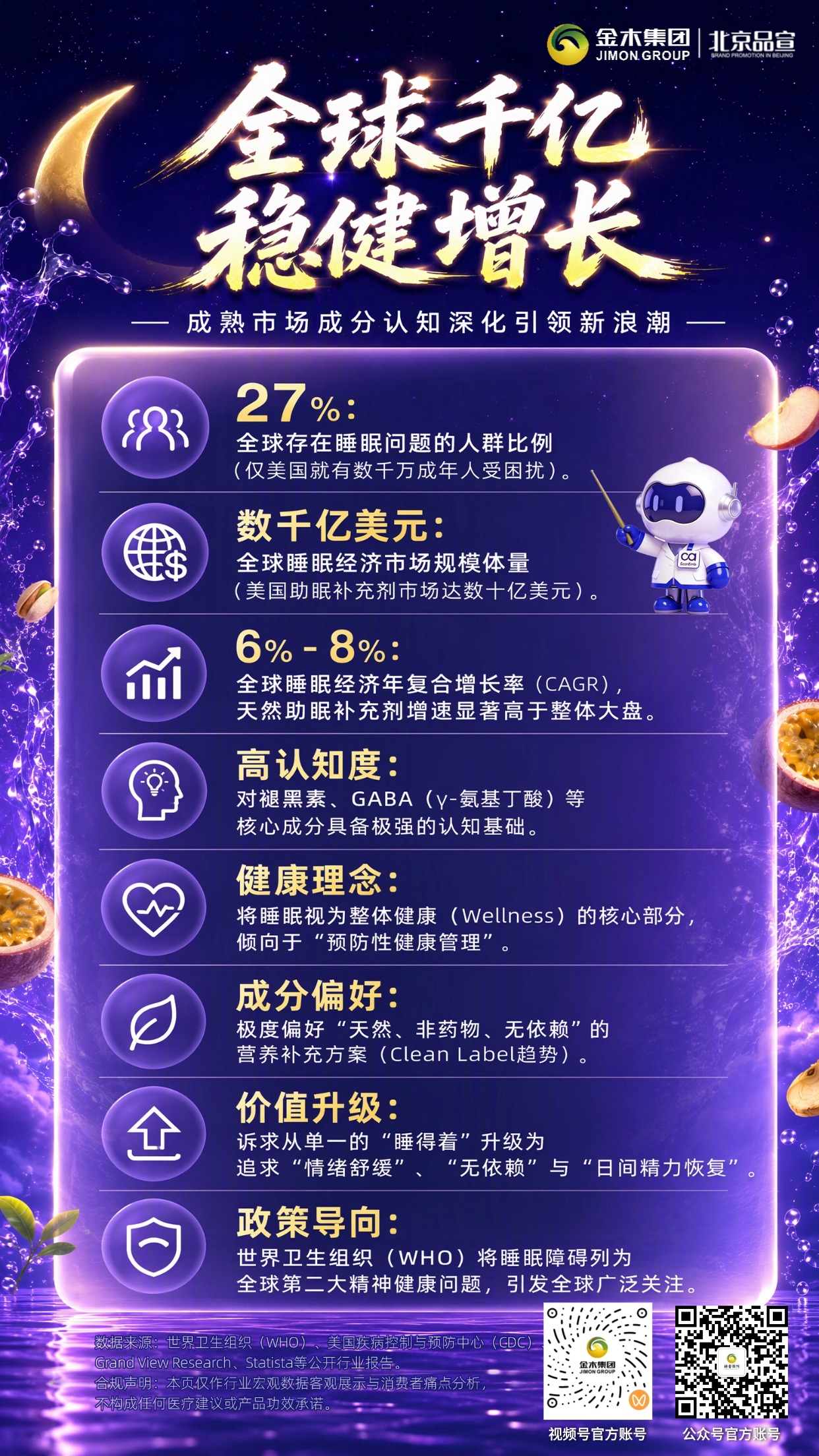 睡眠经济新蓝海✨把握千亿健康新机遇。1. 全球睡眠需求持续攀升🌌，国内超 5 亿人受睡眠困扰😴。。2. 年轻群体成为消费主力💜，天然营养补充方案备受青睐🍃。。3. 市场保持稳健增长📈，大众转向主动睡眠健康管理💡。。4. 布局助眠赛道，抓住健康消费风口🌟，解锁大健康产业新增长空间🌙。。合规提示：本内容仅行业趋势分享，不构成医疗及产品功效承诺。