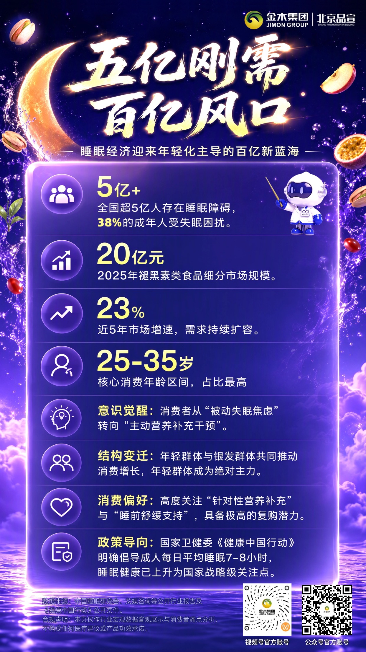 睡眠经济新蓝海✨把握千亿健康新机遇。1. 全球睡眠需求持续攀升🌌，国内超 5 亿人受睡眠困扰😴。。2. 年轻群体成为消费主力💜，天然营养补充方案备受青睐🍃。。3. 市场保持稳健增长📈，大众转向主动睡眠健康管理💡。。4. 布局助眠赛道，抓住健康消费风口🌟，解锁大健康产业新增长空间🌙。。合规提示：本内容仅行业趋势分享，不构成医疗及产品功效承诺。
