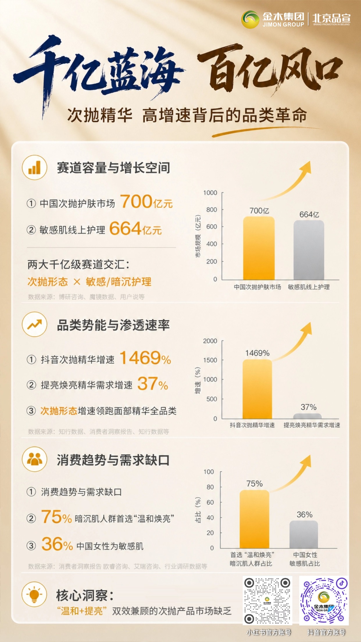 700 亿次抛护肤风口✨把握国货出海黄金机遇💫。逆优妍焕彩凝肤清漾次抛精华液🌟立足国内 700 亿次抛护肤赛道📈。契合敏感肌与温和焕亮消费需求💛接轨全球安瓶品类增长红利🌍。天然植萃配方兼顾温和与护肤体验🤍抓住大健康美业全新发展契机🚀